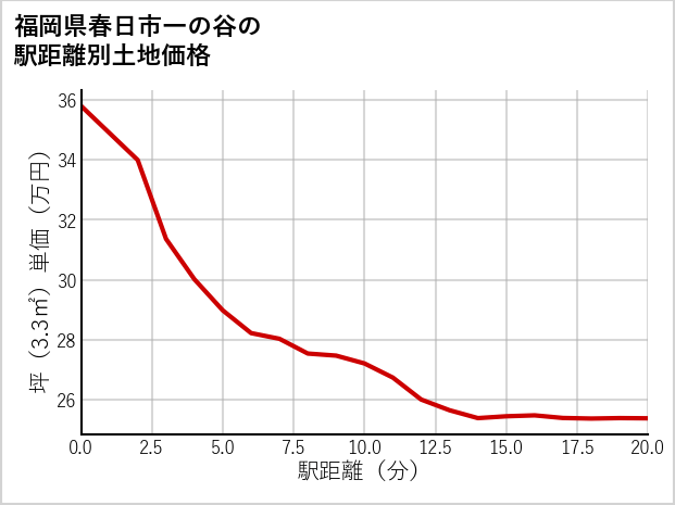 福岡県春日市一の谷の徒歩距離別の土地坪単価