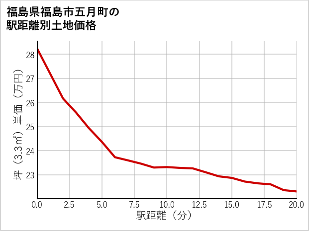 福島県福島市五月町の徒歩距離別の土地坪単価
