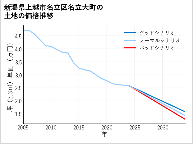 新潟県上越市名立区名立大町の土地価格推移