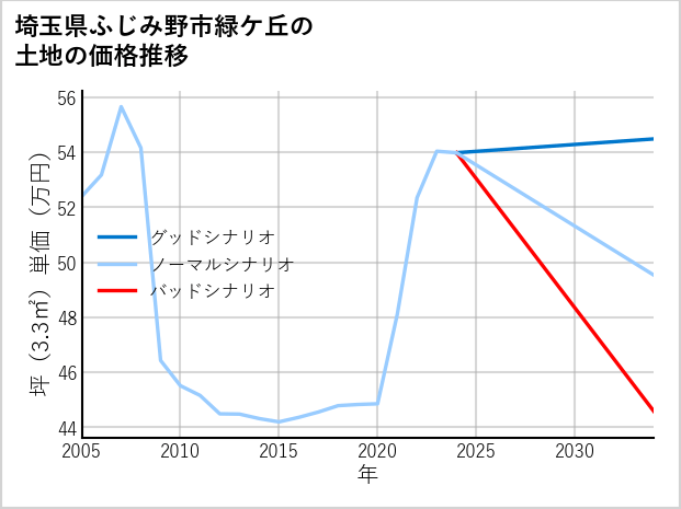 埼玉県ふじみ野市緑ケ丘の土地価格推移