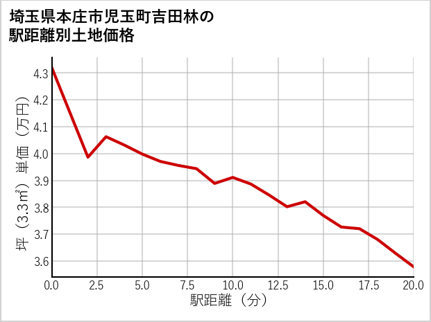 埼玉県本庄市児玉町吉田林の徒歩距離別の土地坪単価