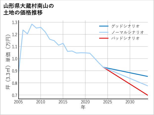 山形県大蔵村南山の土地価格推移