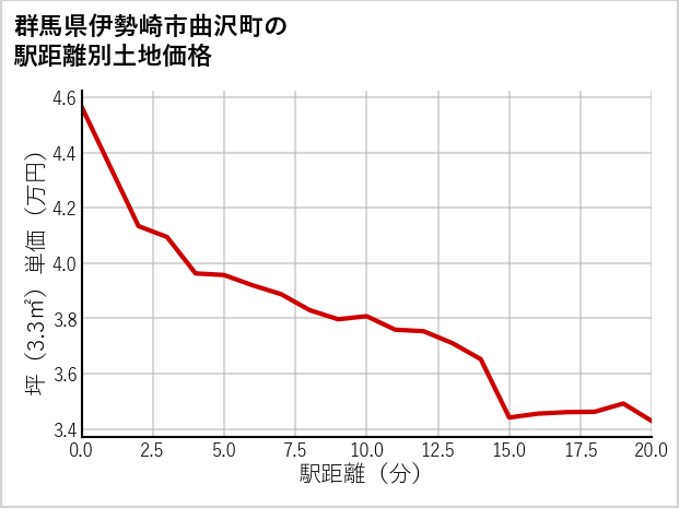 群馬県伊勢崎市曲沢町の徒歩距離別の土地坪単価