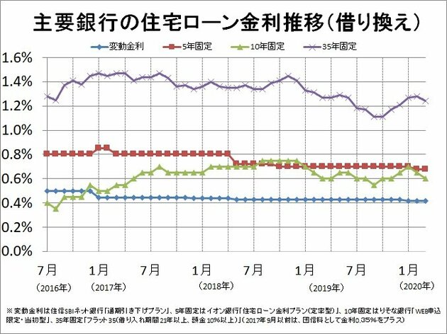 住宅ローン金利推移、主要銀行