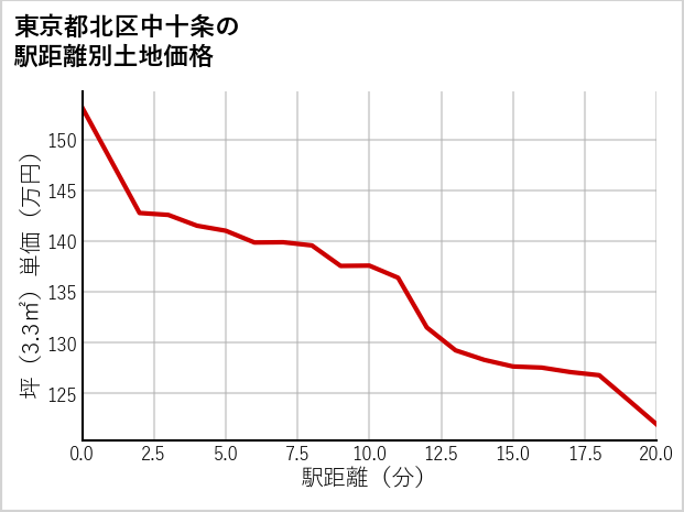 東京都北区中十条の徒歩距離別の土地坪単価