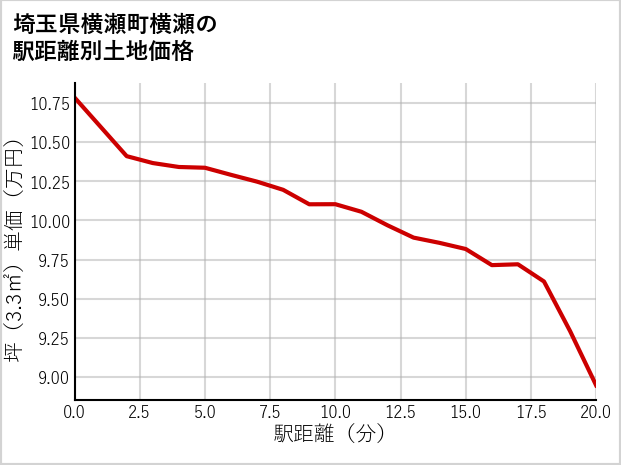 埼玉県横瀬町横瀬の徒歩距離別の土地坪単価