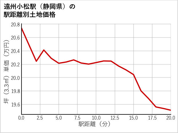 遠州小松駅（静岡県）の徒歩距離別の土地坪単価