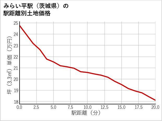みらい平駅（茨城県）の徒歩距離別の土地坪単価