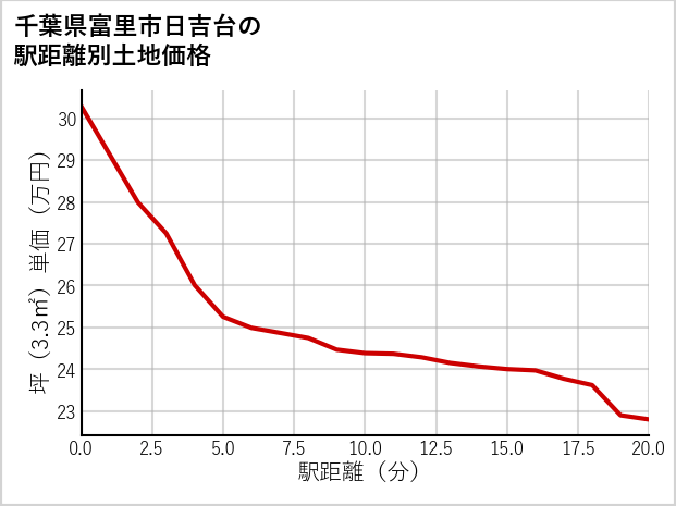 千葉県富里市日吉台の徒歩距離別の土地坪単価