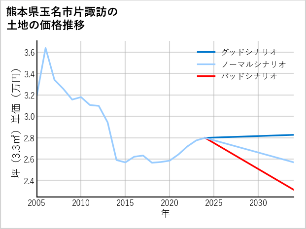 熊本県玉名市片諏訪の土地価格推移