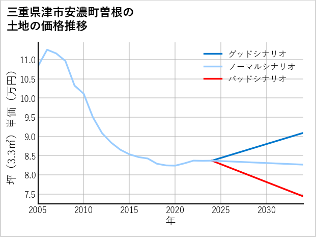 三重県津市安濃町曽根の土地価格推移