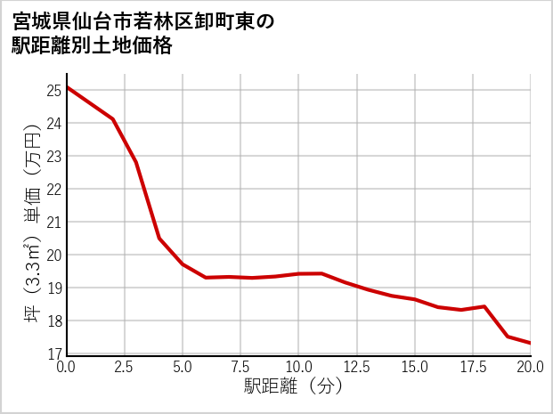 宮城県仙台市若林区卸町東の徒歩距離別の土地坪単価