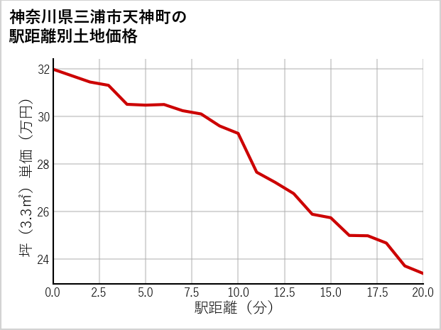 神奈川県三浦市天神町の徒歩距離別の土地坪単価