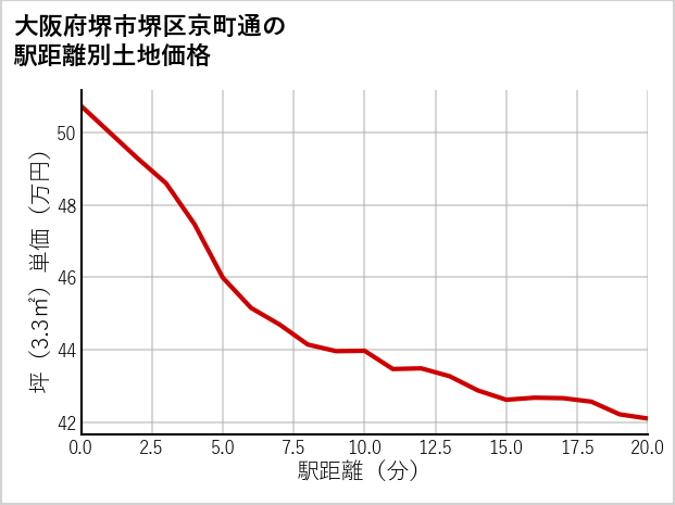 大阪府堺市堺区京町通の徒歩距離別の土地坪単価