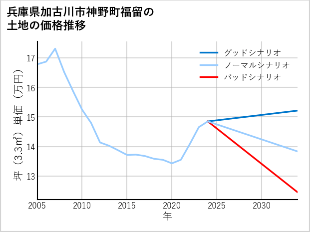 兵庫県加古川市神野町福留の土地価格推移