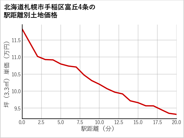 北海道札幌市手稲区富丘4条の徒歩距離別の土地坪単価
