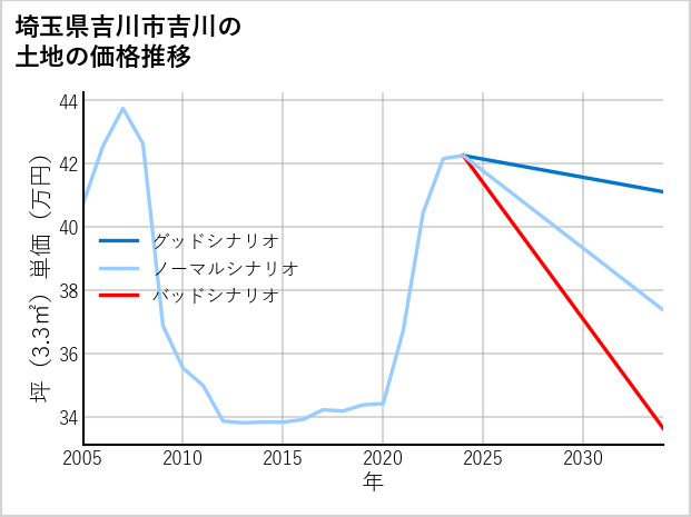 埼玉県吉川市吉川の土地価格推移