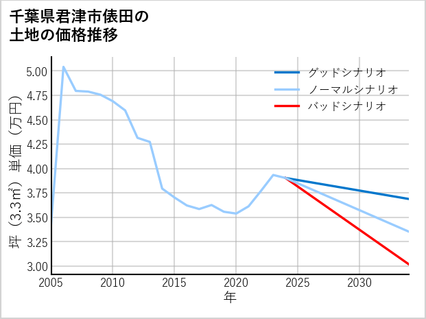千葉県君津市俵田の土地価格推移