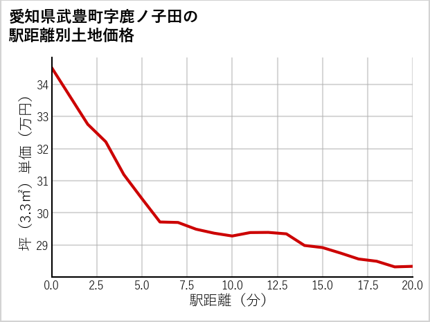愛知県武豊町鹿ノ子田の徒歩距離別の土地坪単価