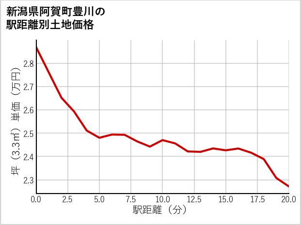 新潟県阿賀町豊川の徒歩距離別の土地坪単価