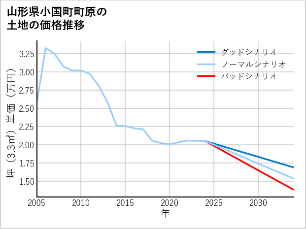 山形県小国町町原の土地価格推移
