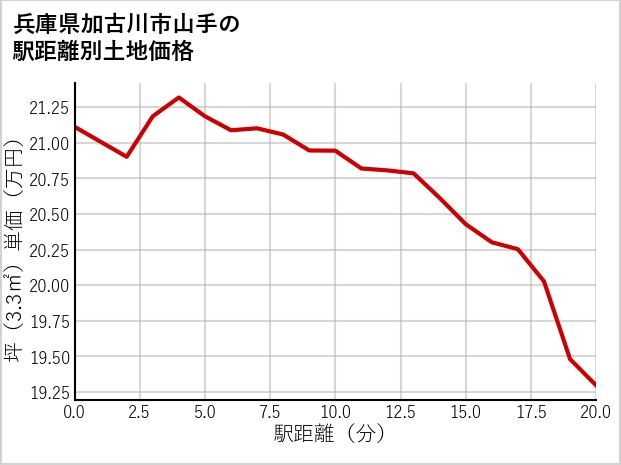 兵庫県加古川市山手の徒歩距離別の土地坪単価