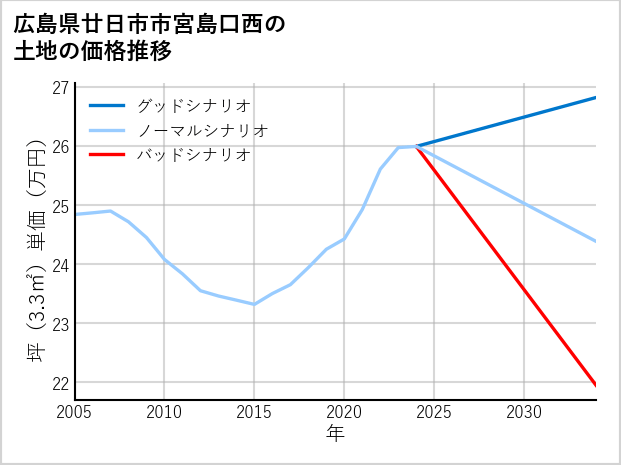 広島県廿日市市宮島口西の土地価格推移