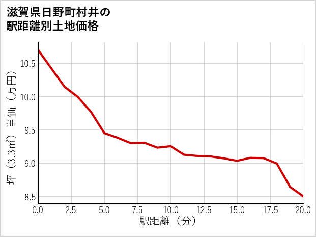 滋賀県日野町村井の徒歩距離別の土地坪単価