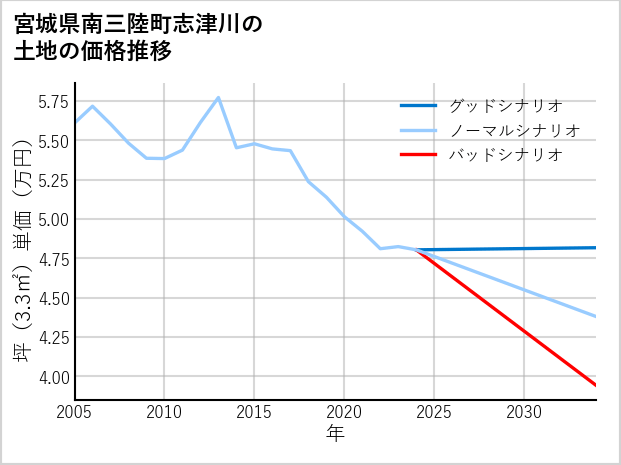 宮城県南三陸町志津川の土地価格推移