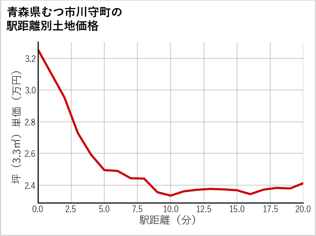 青森県むつ市川守町の徒歩距離別の土地坪単価