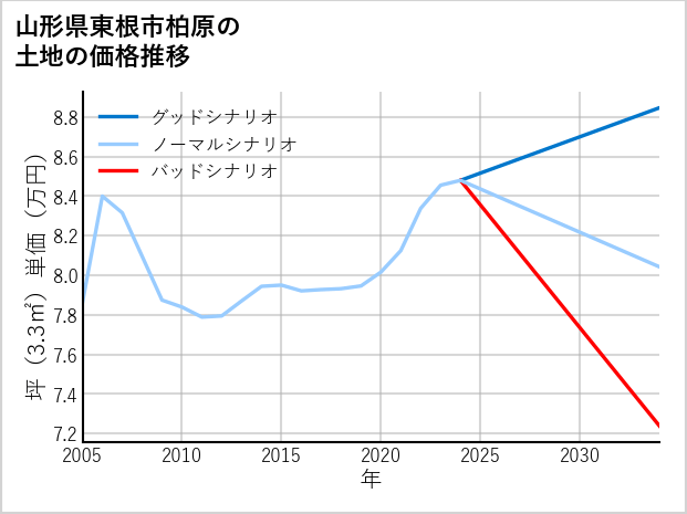 山形県東根市柏原の土地価格推移