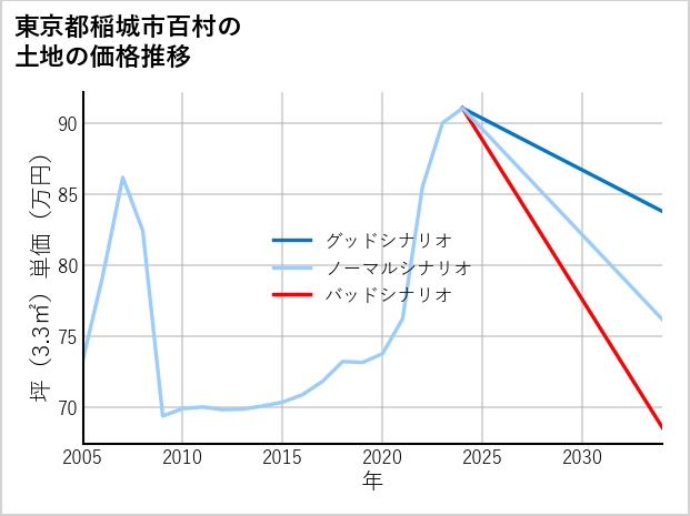 東京都稲城市百村の土地価格推移