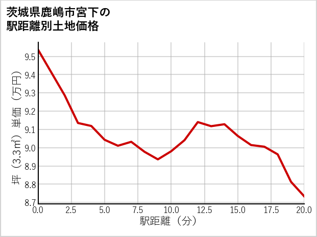 茨城県鹿嶋市宮下の徒歩距離別の土地坪単価