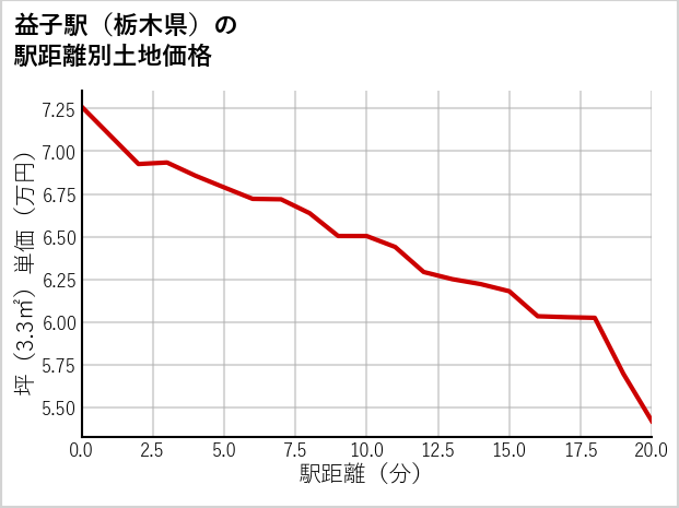 益子駅（栃木県）の徒歩距離別の土地坪単価