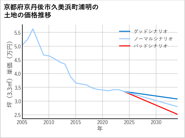 京都府京丹後市久美浜町浦明の土地価格推移