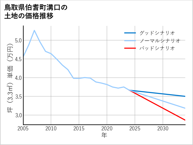 鳥取県伯耆町溝口の土地価格推移