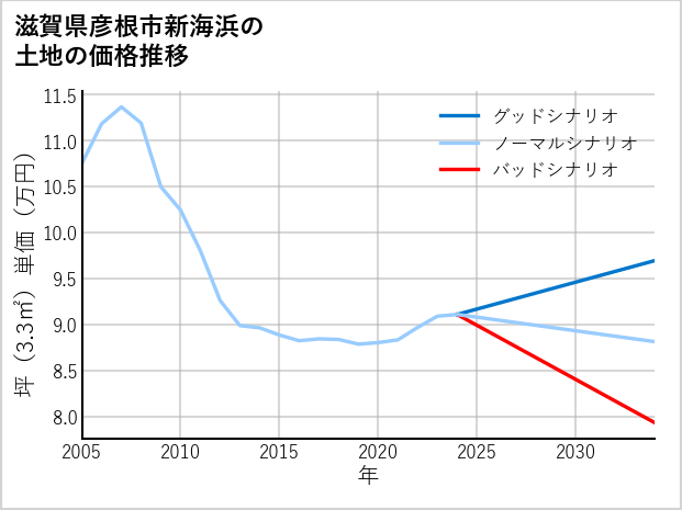 滋賀県彦根市新海浜の土地価格推移