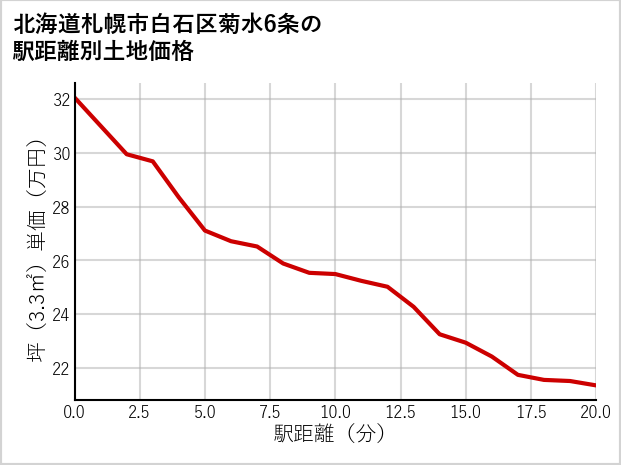 北海道札幌市白石区菊水6条の徒歩距離別の土地坪単価