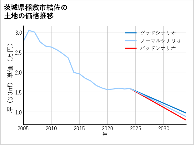 茨城県稲敷市結佐の土地価格推移