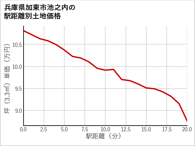 兵庫県加東市池之内の徒歩距離別の土地坪単価