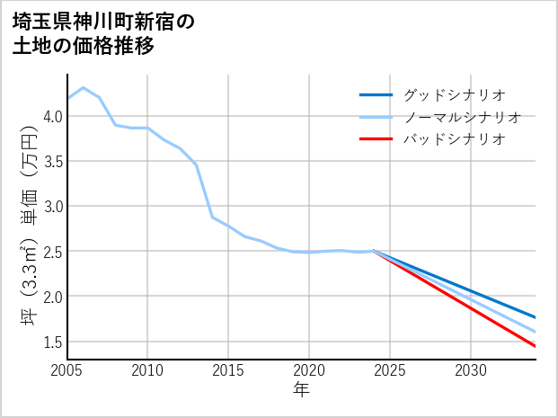埼玉県神川町新宿の土地価格推移