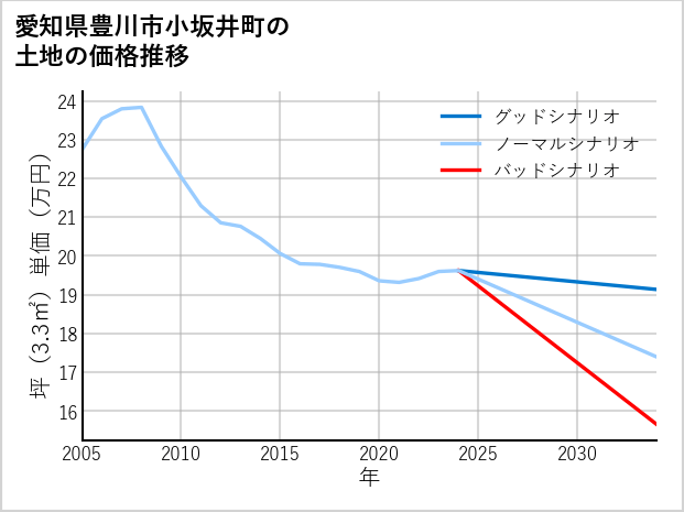 愛知県豊川市小坂井町の土地価格推移