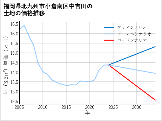 福岡県北九州市小倉南区中吉田の土地価格推移