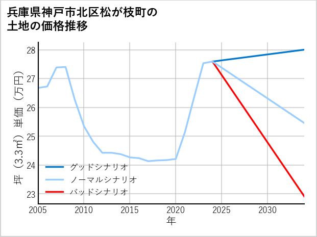 兵庫県神戸市北区松が枝町の土地価格推移