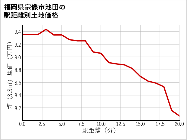 福岡県宗像市池田の徒歩距離別の土地坪単価