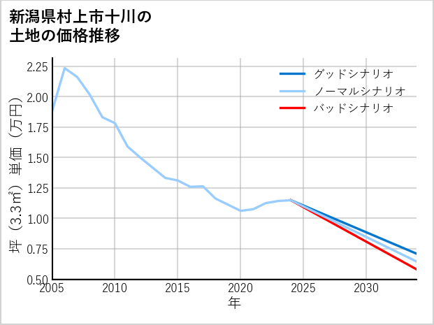 新潟県村上市十川の土地価格推移