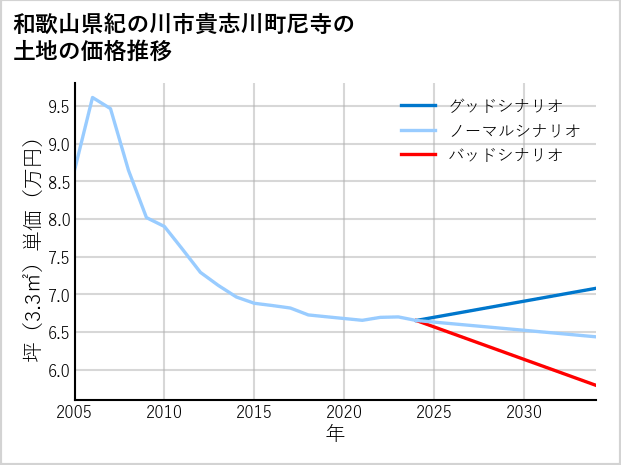 和歌山県紀の川市貴志川町尼寺の土地価格推移