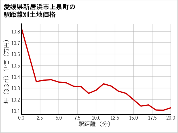 愛媛県新居浜市上泉町の徒歩距離別の土地坪単価