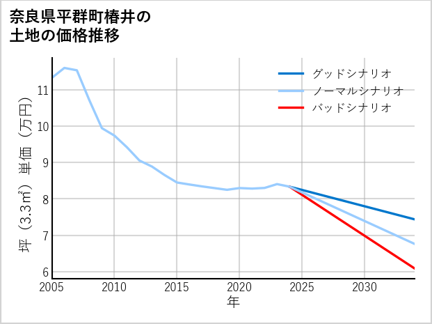 奈良県平群町椿井の土地価格推移