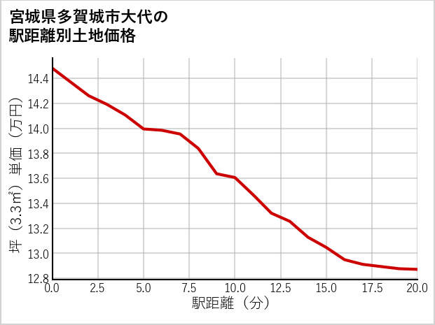 宮城県多賀城市大代の徒歩距離別の土地坪単価